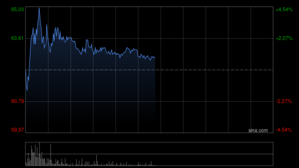 专业提供股票配资 康诺亚-B盘中涨超3% TSLP x IL-13双抗CM512特应性皮炎I期临床达成全部研究终点