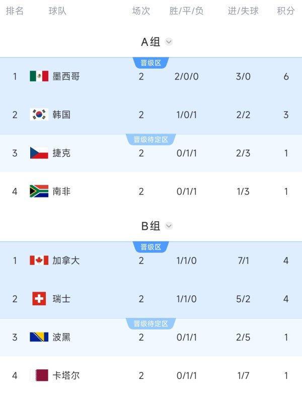 炒股配资官方网站 B组形势分析：加拿大瑞士末轮踢平携手出线，第2淘汰赛可能踢韩国